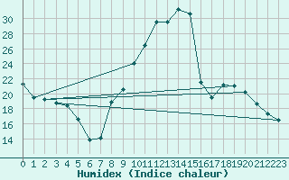 Courbe de l'humidex pour Saint-Philbert-sur-Risle (Le Rossignol) (27)