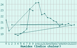 Courbe de l'humidex pour Postojna