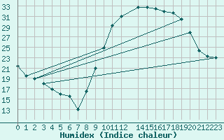 Courbe de l'humidex pour Le Luc - Cannet des Maures (83)