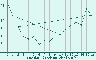 Courbe de l'humidex pour London Cs