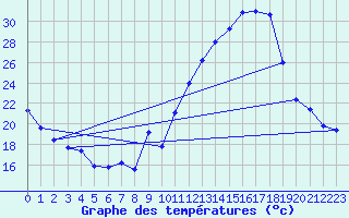 Courbe de tempratures pour La Baeza (Esp)