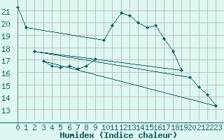 Courbe de l'humidex pour Orskar