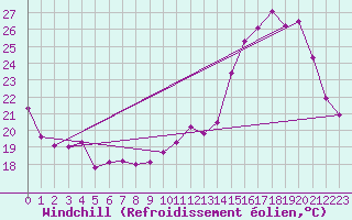 Courbe du refroidissement olien pour Carpentras (84)