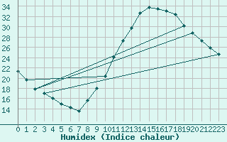 Courbe de l'humidex pour Millau (12)