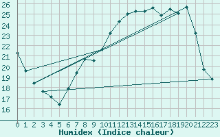 Courbe de l'humidex pour Saclas (91)