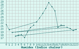 Courbe de l'humidex pour Landser (68)