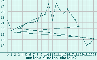 Courbe de l'humidex pour Bastia (2B)