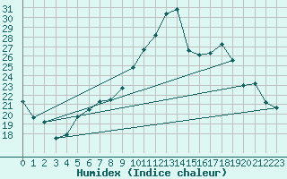 Courbe de l'humidex pour Lahr (All)