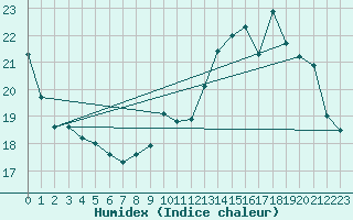 Courbe de l'humidex pour Tours (37)