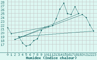 Courbe de l'humidex pour Melun (77)