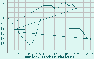 Courbe de l'humidex pour Aurillac (15)