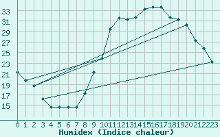 Courbe de l'humidex pour Manlleu (Esp)