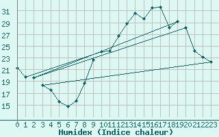 Courbe de l'humidex pour Royan-Mdis (17)
