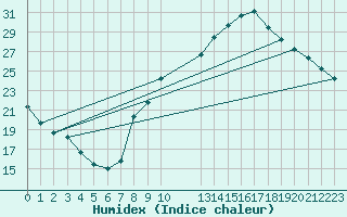 Courbe de l'humidex pour Colmar-Ouest (68)