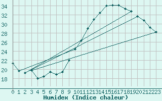 Courbe de l'humidex pour Nantes (44)