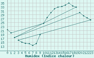 Courbe de l'humidex pour Aniane (34)