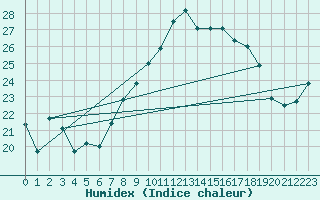 Courbe de l'humidex pour Saint-Nazaire (44)