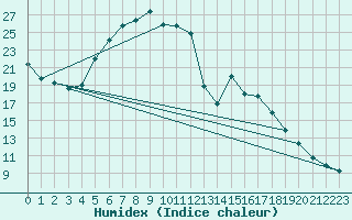 Courbe de l'humidex pour Schleiz