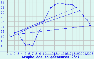 Courbe de tempratures pour Le Luc - Cannet des Maures (83)