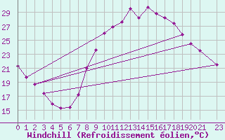 Courbe du refroidissement olien pour Valdepeas
