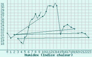 Courbe de l'humidex pour Diepholz