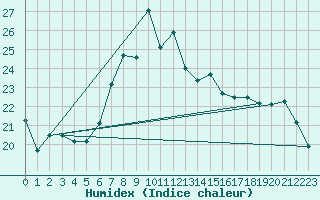 Courbe de l'humidex pour Brignogan (29)