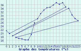Courbe de tempratures pour Berson (33)