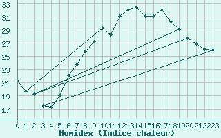 Courbe de l'humidex pour Aigle (Sw)