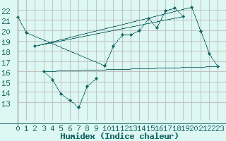 Courbe de l'humidex pour Bannay (18)