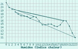 Courbe de l'humidex pour Ploeren (56)