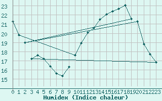 Courbe de l'humidex pour Angers-Marc (49)