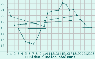 Courbe de l'humidex pour Bressuire (79)