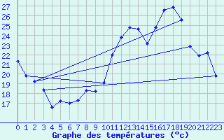 Courbe de tempratures pour Vichy (03)
