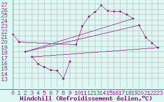 Courbe du refroidissement olien pour Cazaux (33)