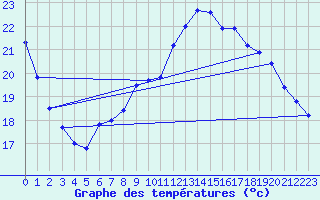 Courbe de tempratures pour Herserange (54)