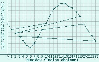 Courbe de l'humidex pour Beja