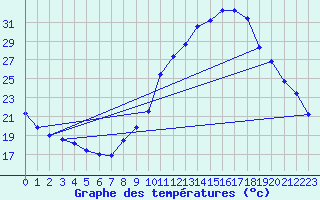 Courbe de tempratures pour Le Blanc-Arci (36)