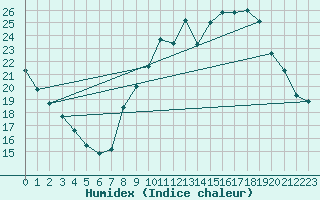 Courbe de l'humidex pour Belfort-Dorans (90)