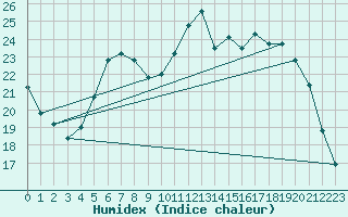 Courbe de l'humidex pour Herserange (54)