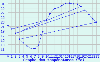 Courbe de tempratures pour Voinmont (54)