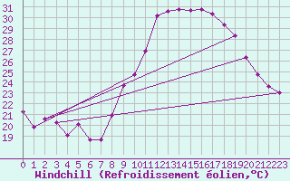 Courbe du refroidissement olien pour Marignane (13)