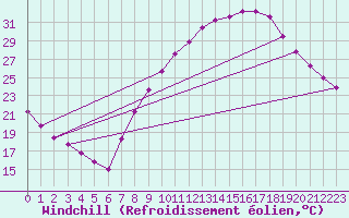 Courbe du refroidissement olien pour Arroyo del Ojanco