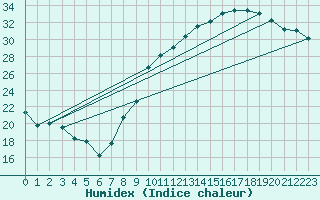 Courbe de l'humidex pour Troyes (10)