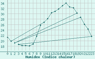 Courbe de l'humidex pour Sain-Bel (69)