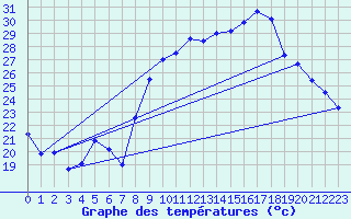 Courbe de tempratures pour Hyres (83)