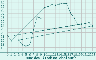 Courbe de l'humidex pour Brescia / Ghedi