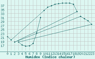 Courbe de l'humidex pour Montalbn