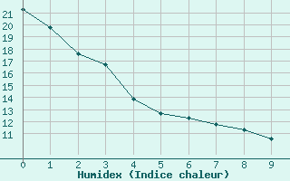 Courbe de l'humidex pour Fisher Branch