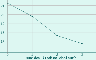 Courbe de l'humidex pour Fisher Branch