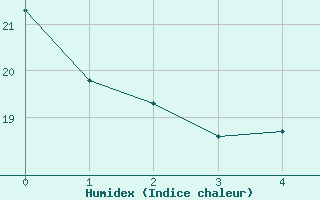 Courbe de l'humidex pour Szentgotthard / Farkasfa